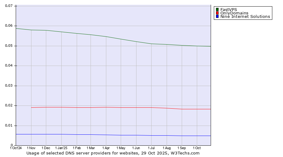 Historical trends in the usage of FastVPS vs. OnlyDomains vs. Nine Internet Solutions