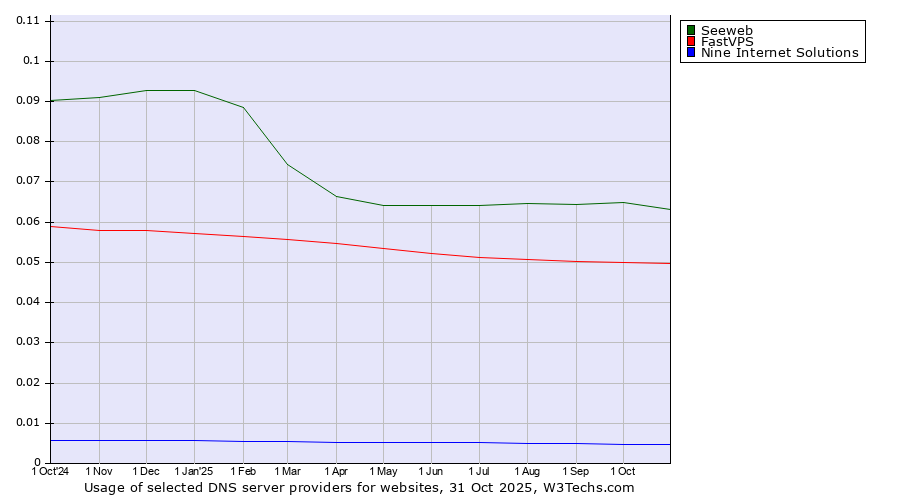 Historical trends in the usage of Seeweb vs. FastVPS vs. Nine Internet Solutions