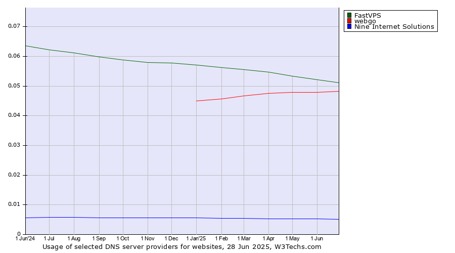 Historical trends in the usage of FastVPS vs. webgo vs. Nine Internet Solutions