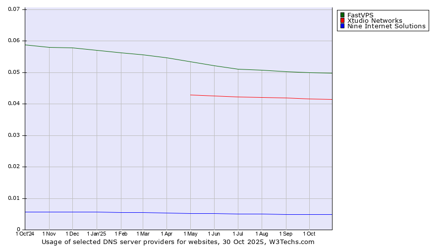 Historical trends in the usage of FastVPS vs. Xtudio Networks vs. Nine Internet Solutions