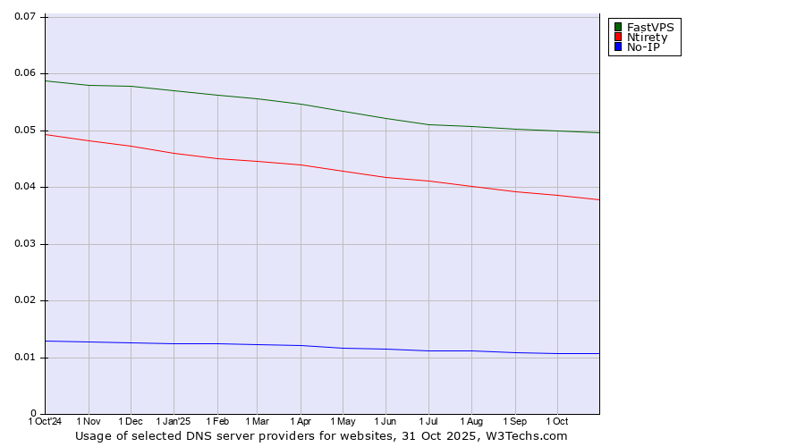 Historical trends in the usage of FastVPS vs. Ntirety vs. No-IP