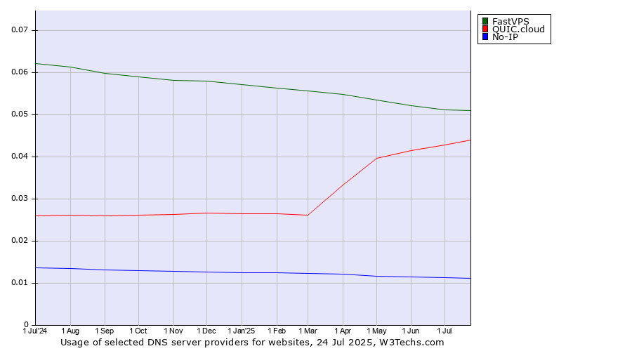 Historical trends in the usage of FastVPS vs. QUIC.cloud vs. No-IP