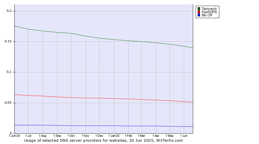 Historical trends in the usage of Tencent vs. FastVPS vs. No-IP