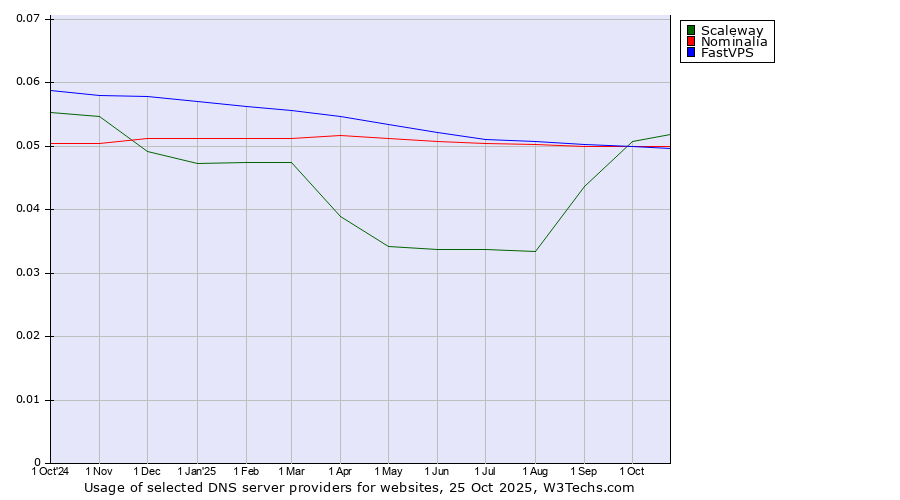 Historical trends in the usage of Scaleway vs. Nominalia vs. FastVPS