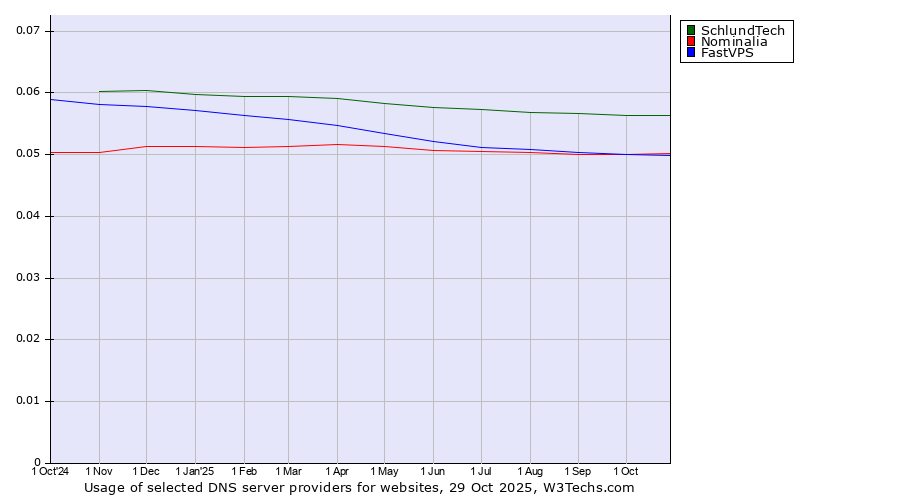 Historical trends in the usage of SchlundTech vs. Nominalia vs. FastVPS