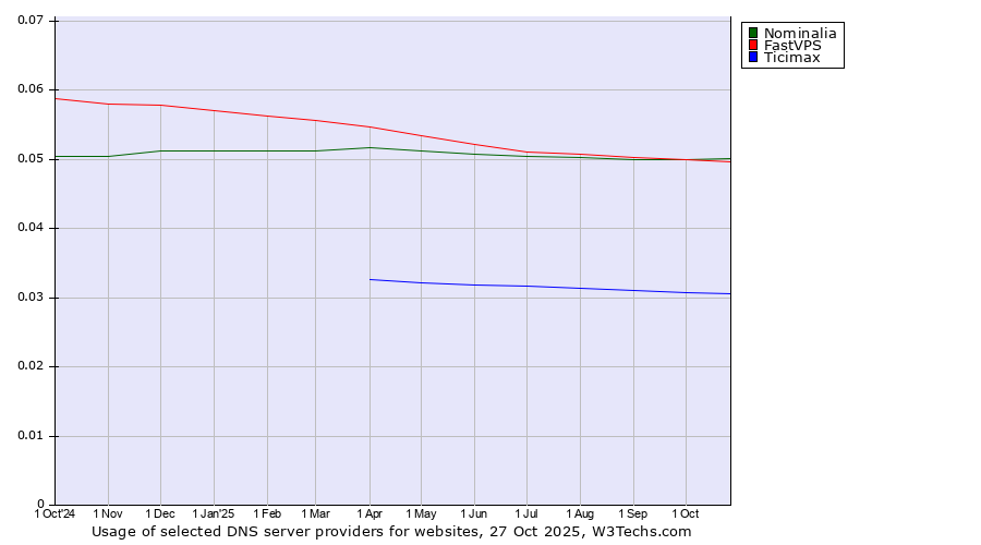 Historical trends in the usage of Nominalia vs. FastVPS vs. Ticimax