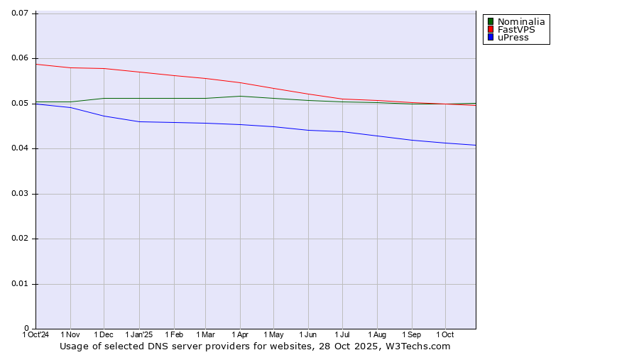 Historical trends in the usage of Nominalia vs. FastVPS vs. uPress