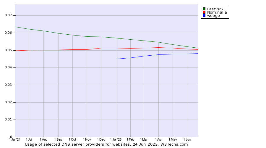 Historical trends in the usage of FastVPS vs. Nominalia vs. webgo