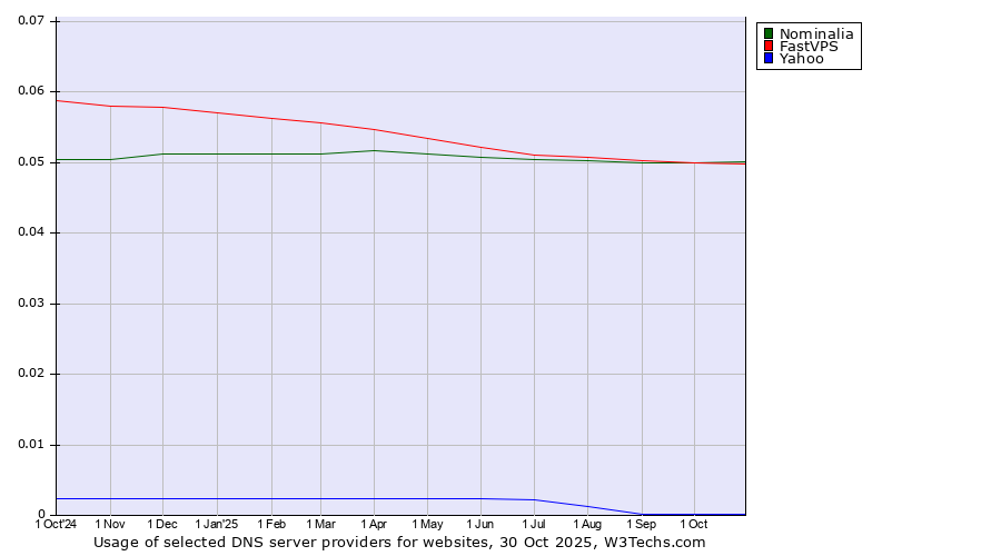 Historical trends in the usage of Nominalia vs. FastVPS vs. Yahoo