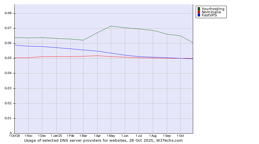 Historical trends in the usage of Yourhosting vs. Nominalia vs. FastVPS