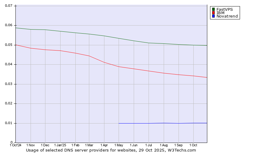 Historical trends in the usage of FastVPS vs. IBM vs. Novatrend