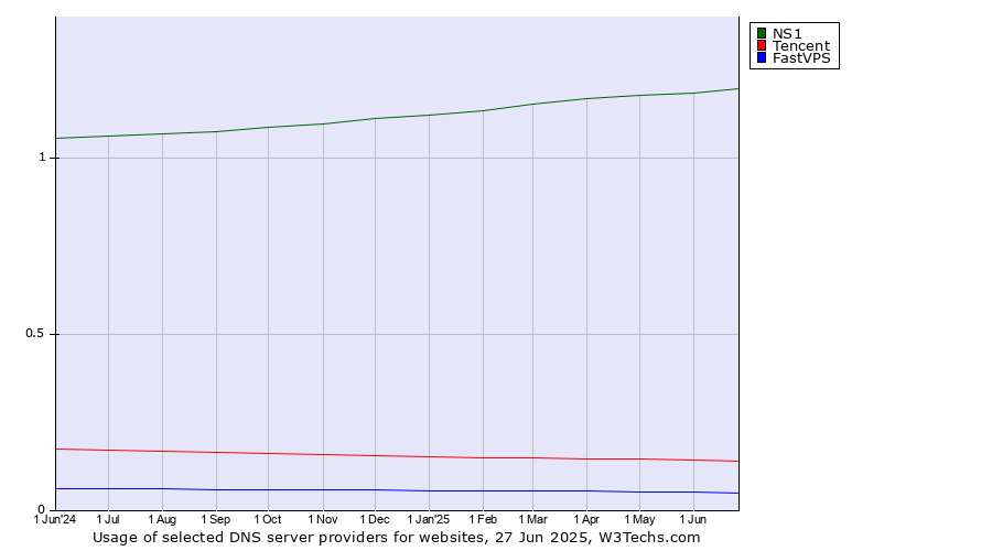 Historical trends in the usage of NS1 vs. Tencent vs. FastVPS