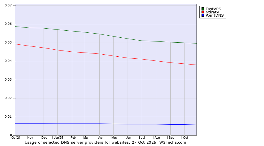 Historical trends in the usage of FastVPS vs. Ntirety vs. PointDNS