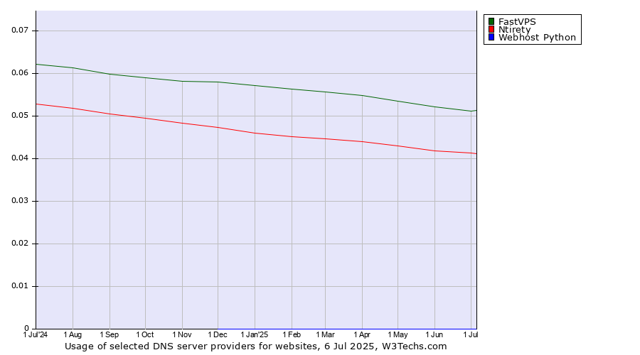 Historical trends in the usage of FastVPS vs. Ntirety vs. Webhost Python