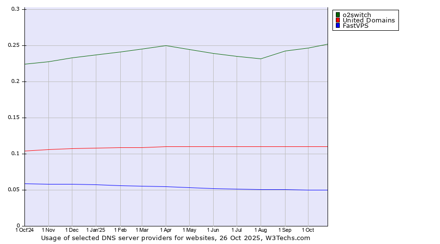 Historical trends in the usage of o2switch vs. United Domains vs. FastVPS
