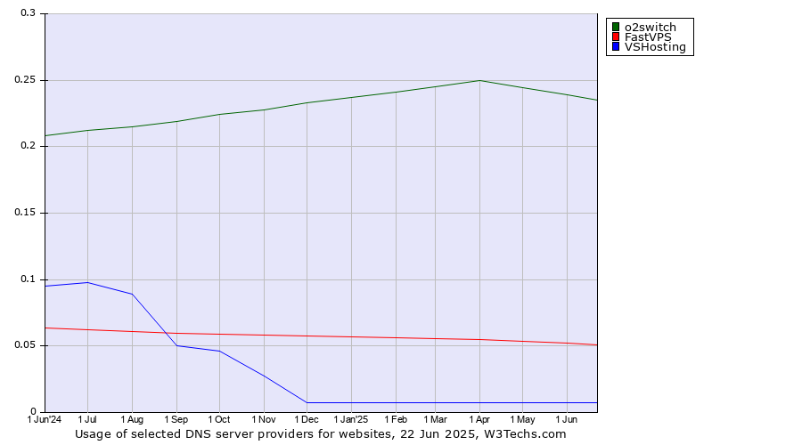 Historical trends in the usage of o2switch vs. FastVPS vs. VSHosting