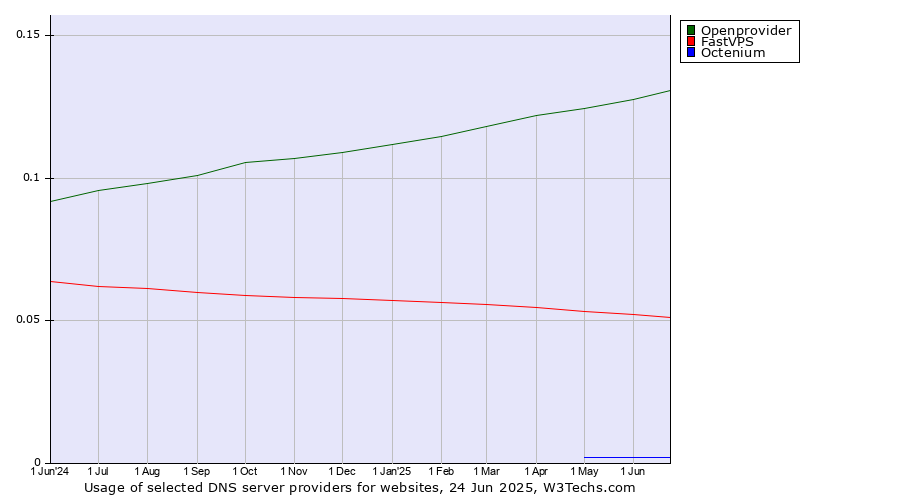 Historical trends in the usage of Openprovider vs. FastVPS vs. Octenium