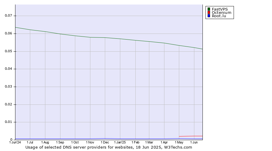 Historical trends in the usage of FastVPS vs. Octenium vs. Root.lu