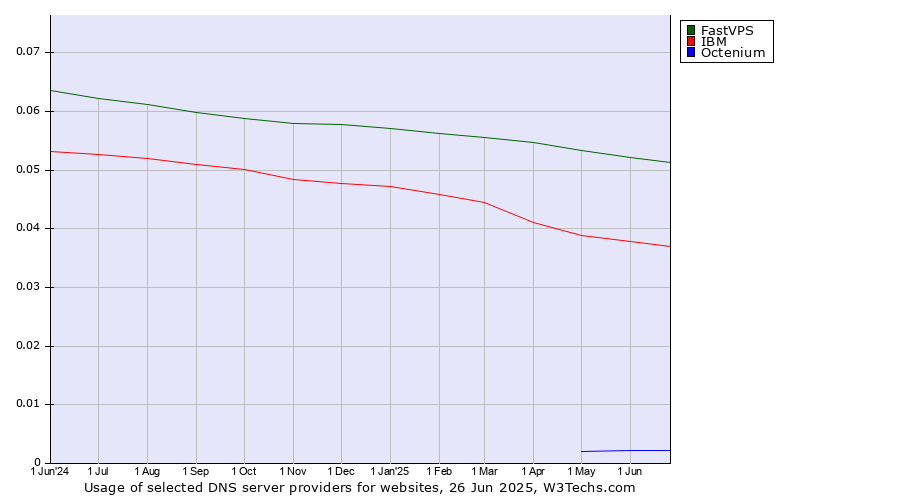 Historical trends in the usage of FastVPS vs. IBM vs. Octenium