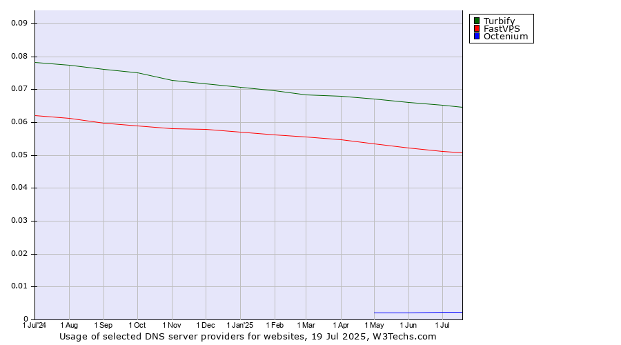 Historical trends in the usage of Turbify vs. FastVPS vs. Octenium