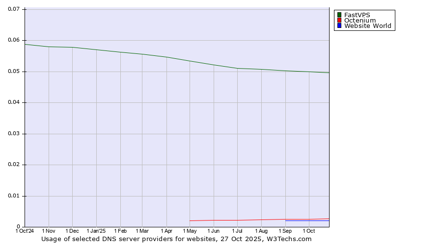 Historical trends in the usage of FastVPS vs. Octenium vs. Website World
