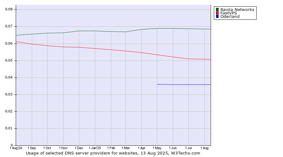 Historical trends in the usage of Raiola Networks vs. FastVPS vs. Oderland