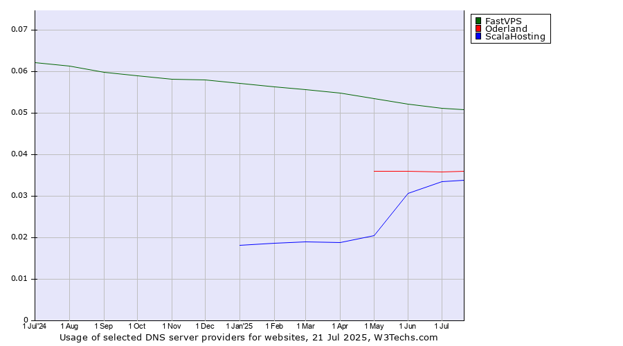 Historical trends in the usage of FastVPS vs. Oderland vs. ScalaHosting