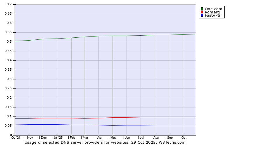 Historical trends in the usage of One.com vs. Romarg vs. FastVPS