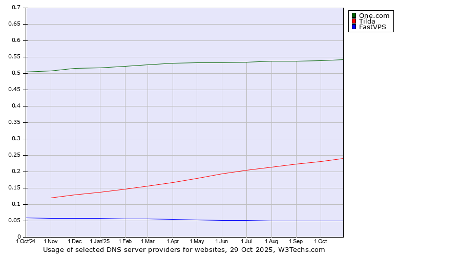 Historical trends in the usage of One.com vs. Tilda vs. FastVPS