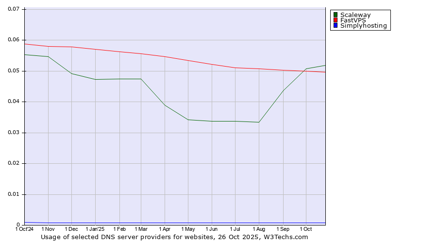 Historical trends in the usage of Scaleway vs. FastVPS vs. Simplyhosting