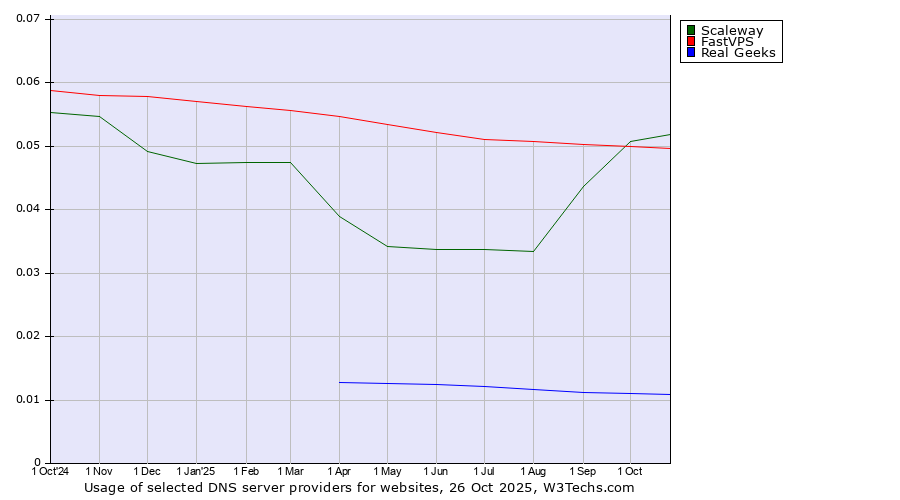 Historical trends in the usage of Scaleway vs. FastVPS vs. Real Geeks
