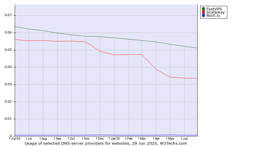 Historical trends in the usage of FastVPS vs. Scaleway vs. Root.lu