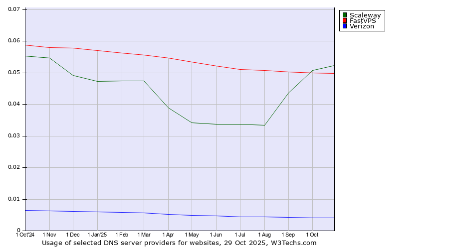 Historical trends in the usage of Scaleway vs. FastVPS vs. Verizon