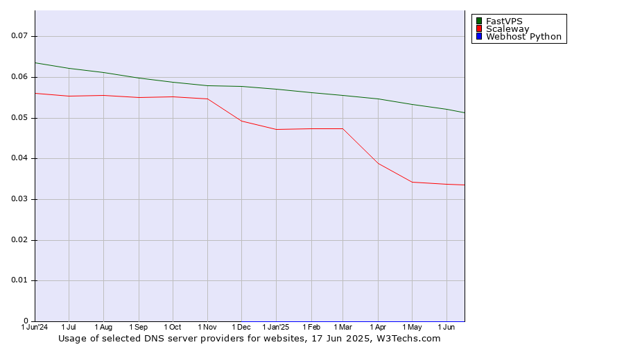 Historical trends in the usage of FastVPS vs. Scaleway vs. Webhost Python