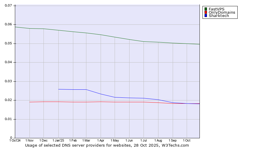 Historical trends in the usage of FastVPS vs. OnlyDomains vs. Sharktech
