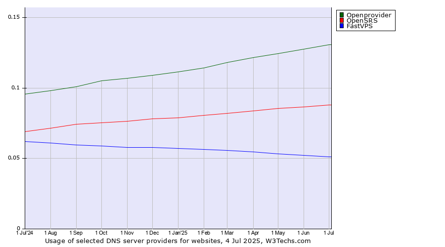 Historical trends in the usage of Openprovider vs. OpenSRS vs. FastVPS