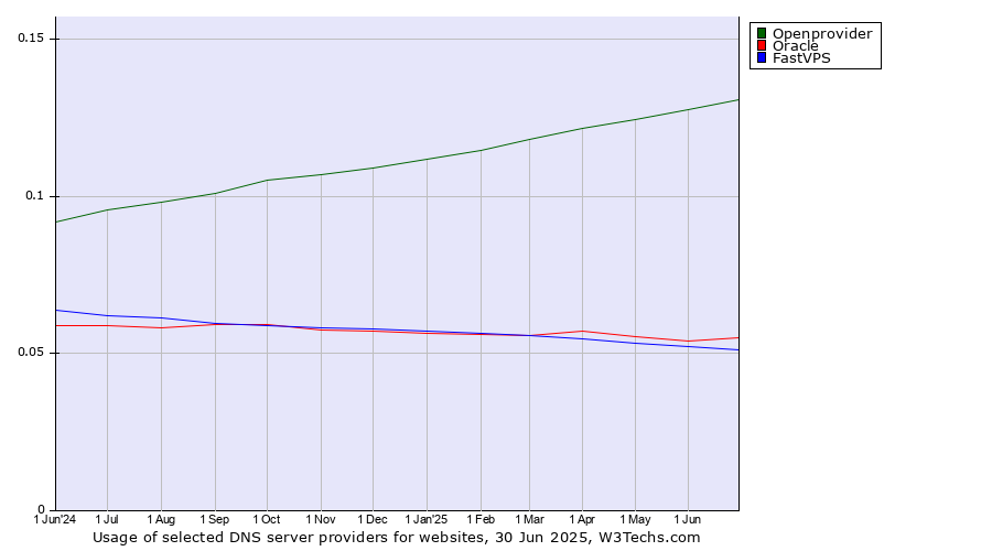 Historical trends in the usage of Openprovider vs. Oracle vs. FastVPS