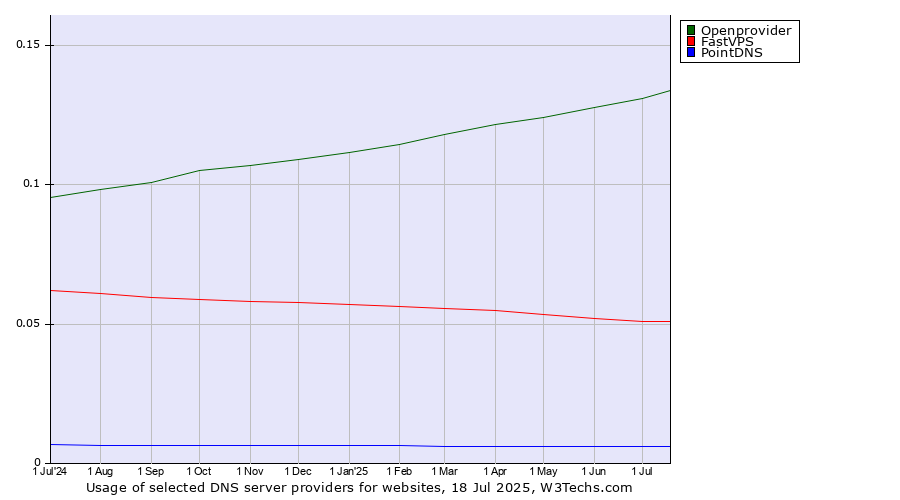 Historical trends in the usage of Openprovider vs. FastVPS vs. PointDNS