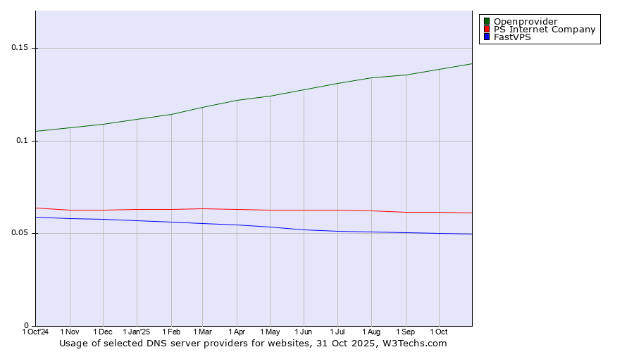 Historical trends in the usage of Openprovider vs. PS Internet Company vs. FastVPS