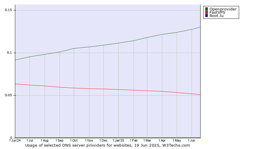 Historical trends in the usage of Openprovider vs. FastVPS vs. Root.lu