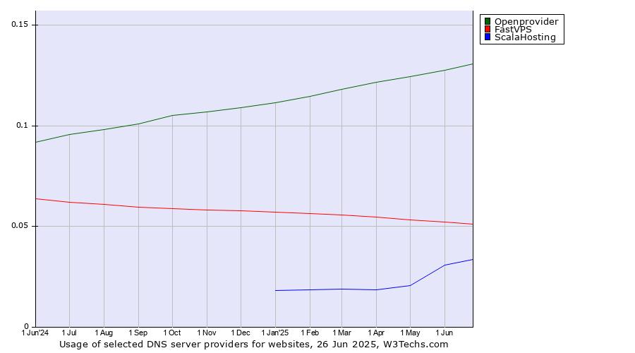 Historical trends in the usage of Openprovider vs. FastVPS vs. ScalaHosting