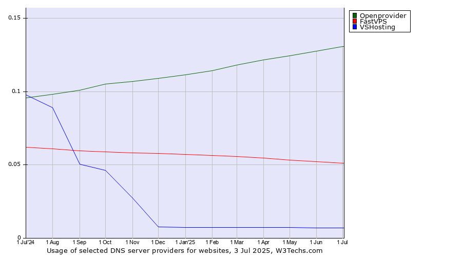 Historical trends in the usage of Openprovider vs. FastVPS vs. VSHosting