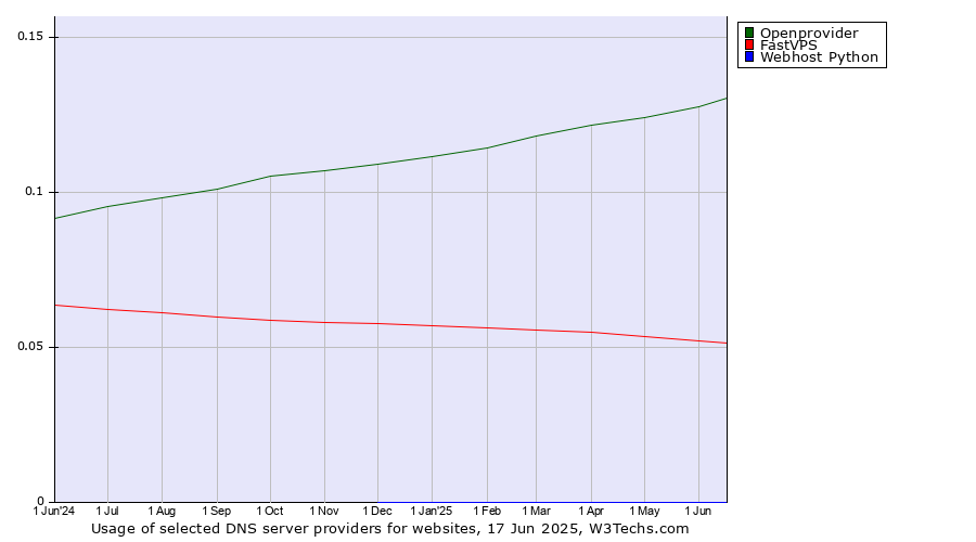 Historical trends in the usage of Openprovider vs. FastVPS vs. Webhost Python