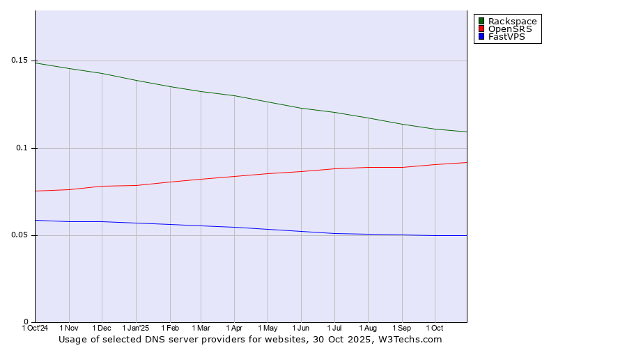Historical trends in the usage of Rackspace vs. OpenSRS vs. FastVPS