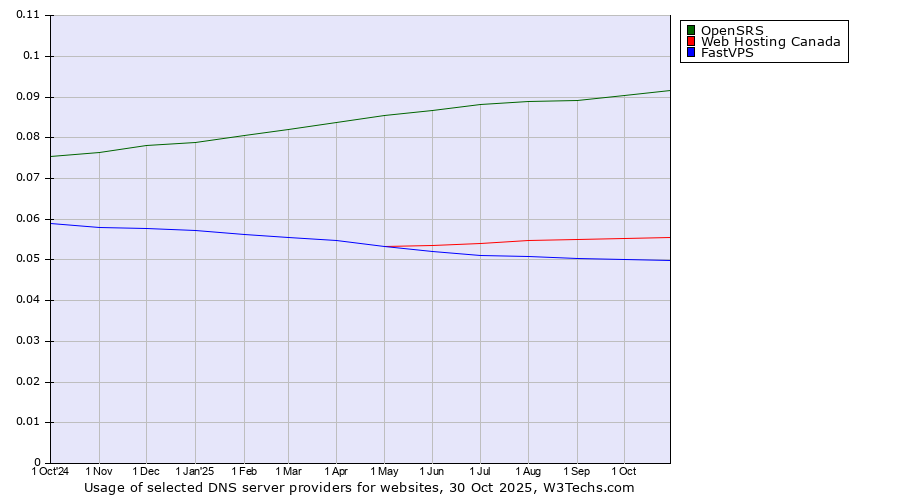 Historical trends in the usage of OpenSRS vs. Web Hosting Canada vs. FastVPS