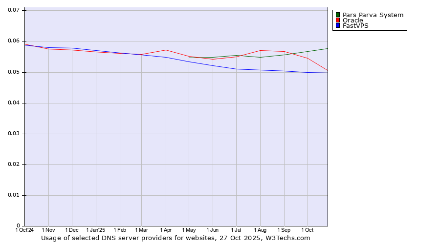 Historical trends in the usage of Pars Parva System vs. Oracle vs. FastVPS
