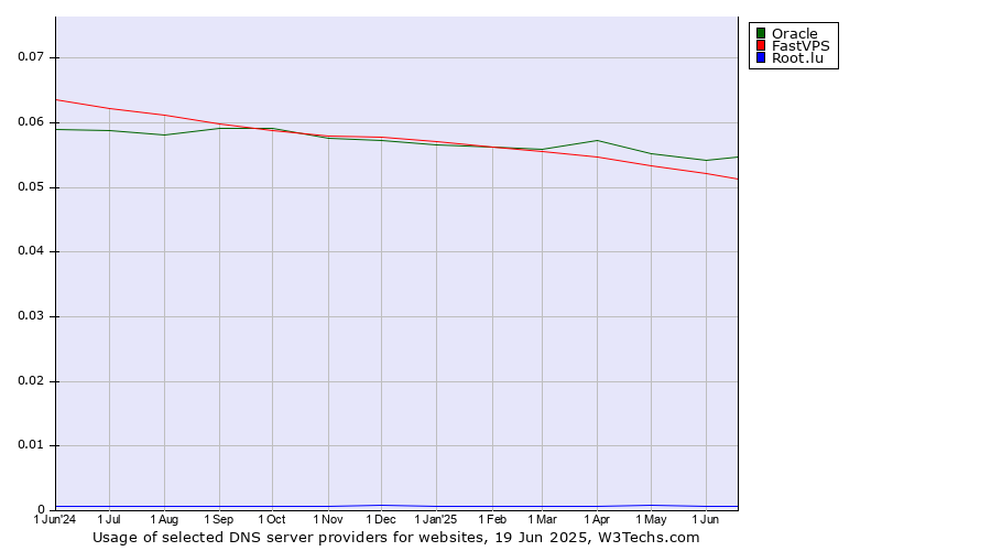 Historical trends in the usage of Oracle vs. FastVPS vs. Root.lu