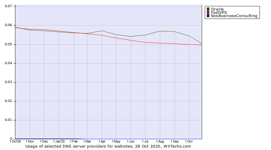 Historical trends in the usage of Oracle vs. FastVPS vs. RosBusinessConsulting