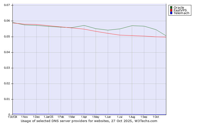 Historical trends in the usage of Oracle vs. FastVPS vs. Telemach