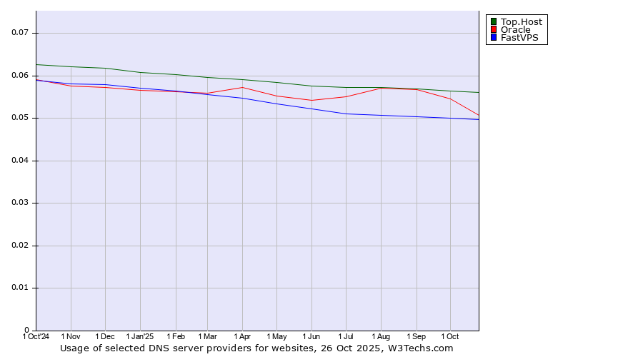 Historical trends in the usage of Top.Host vs. Oracle vs. FastVPS